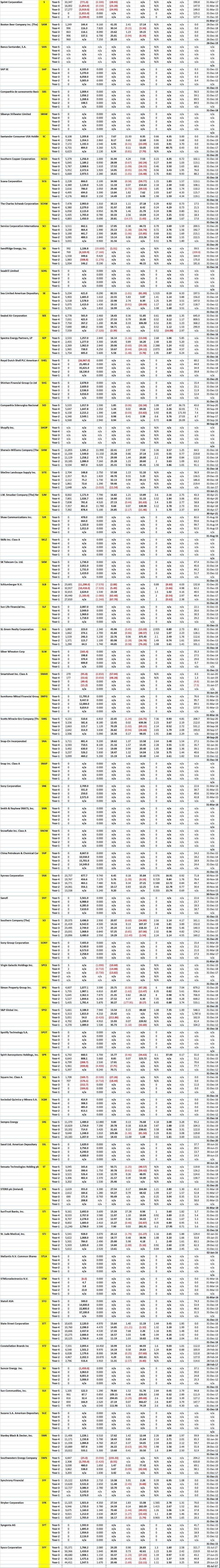 NYSE Mega and Large Stocks -5 Years of Key Financial Data for Company Code S